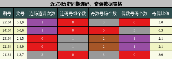 连码分析，奇偶分析