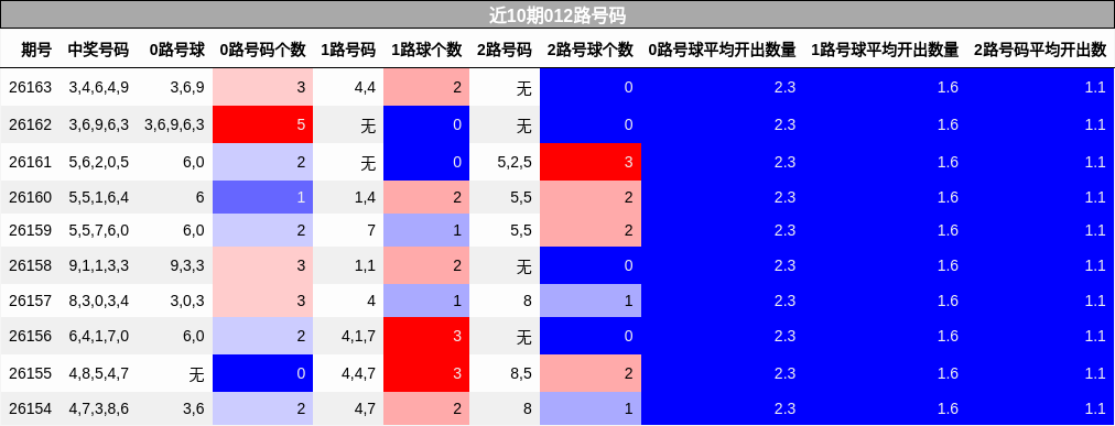近10期012路号码分析