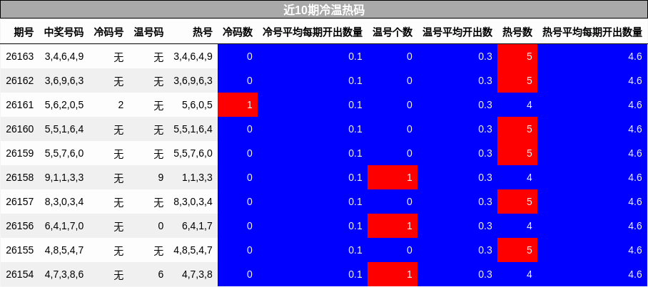 近10期冷温热码