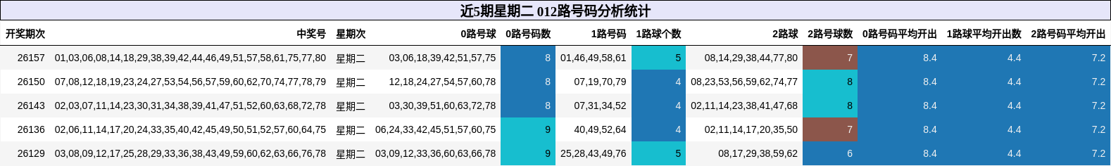 近5期星期二 012路号码分析统计