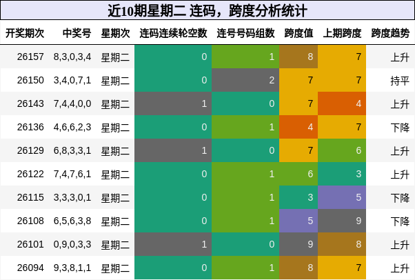 近10期星期二 连码，跨度分析统计