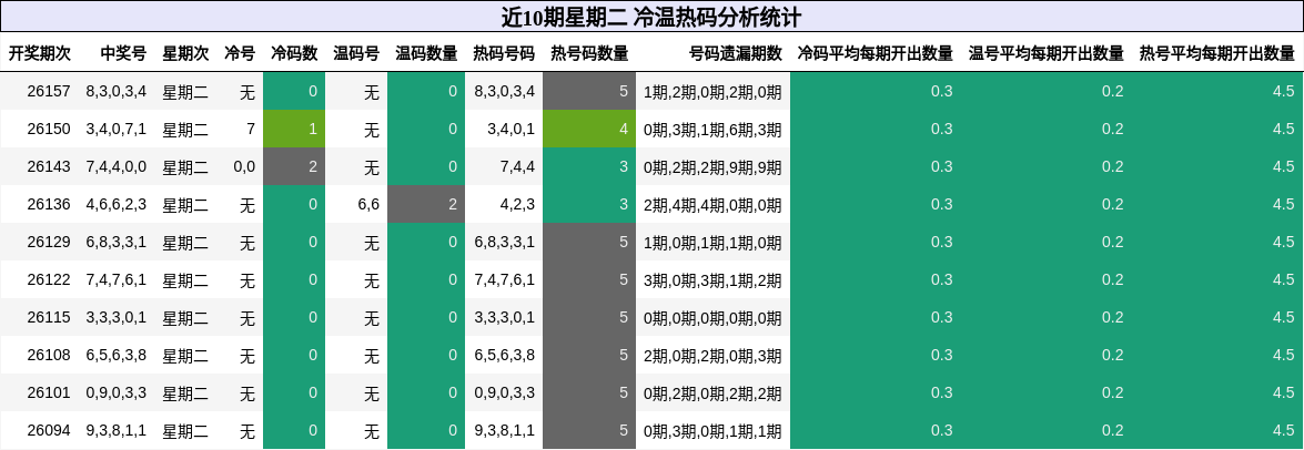 近10期星期二 冷温热码分析统计