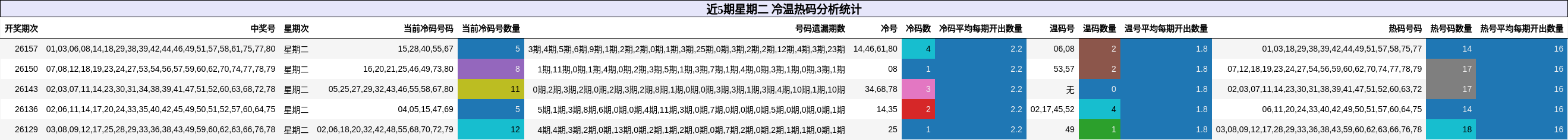 近5期星期二 冷温热码分析统计