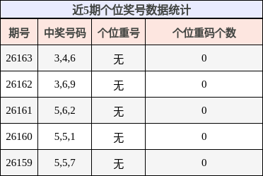 近5期个位奖号数据统计