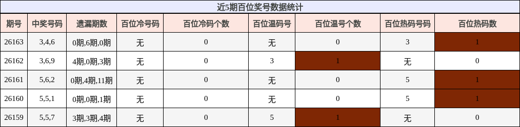 近5期百位奖号数据统计
