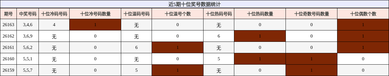近5期十位奖号数据统计