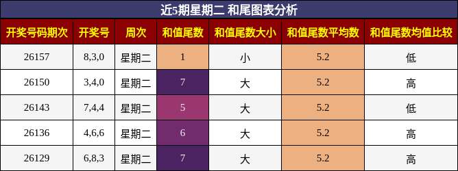 近5期星期二 和尾图表分析