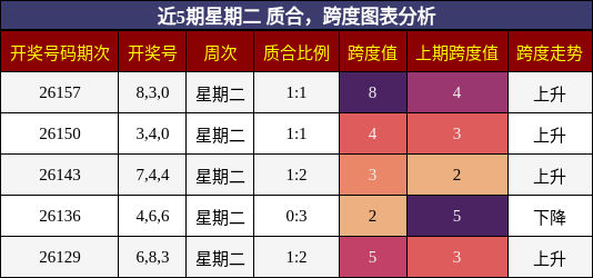 近5期星期二 质合，跨度图表分析