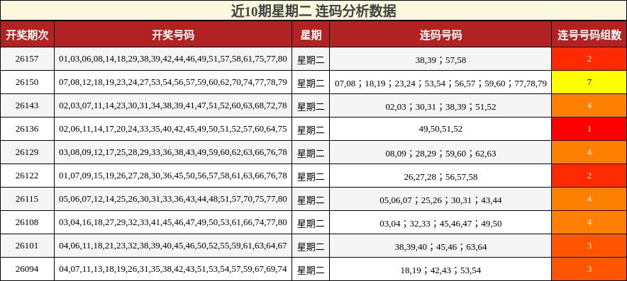 近10期星期二 连码分析数据