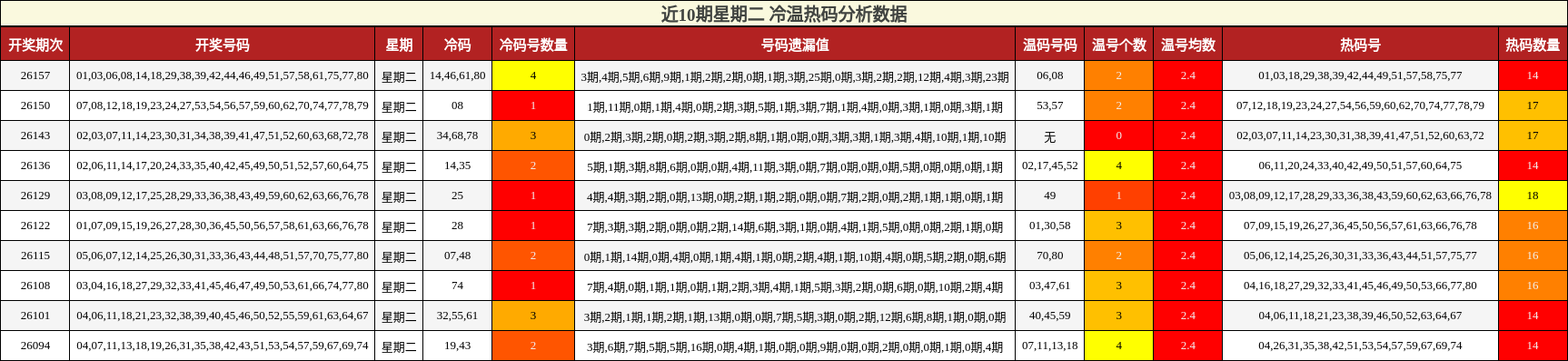 近10期星期二 冷温热码分析数据