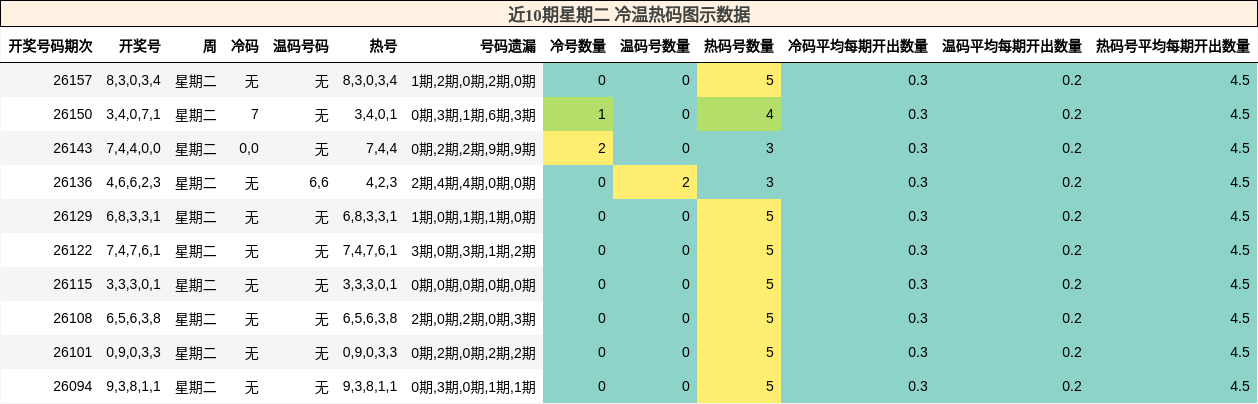 冷温热码分析