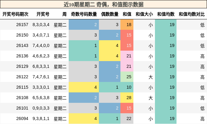 奇偶分析，和值分析