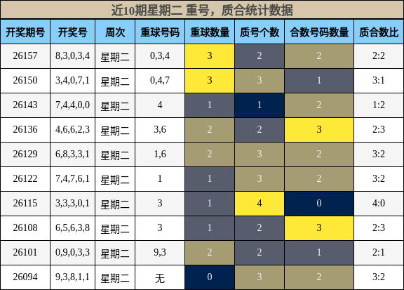 近10期星期二 质合统计数据