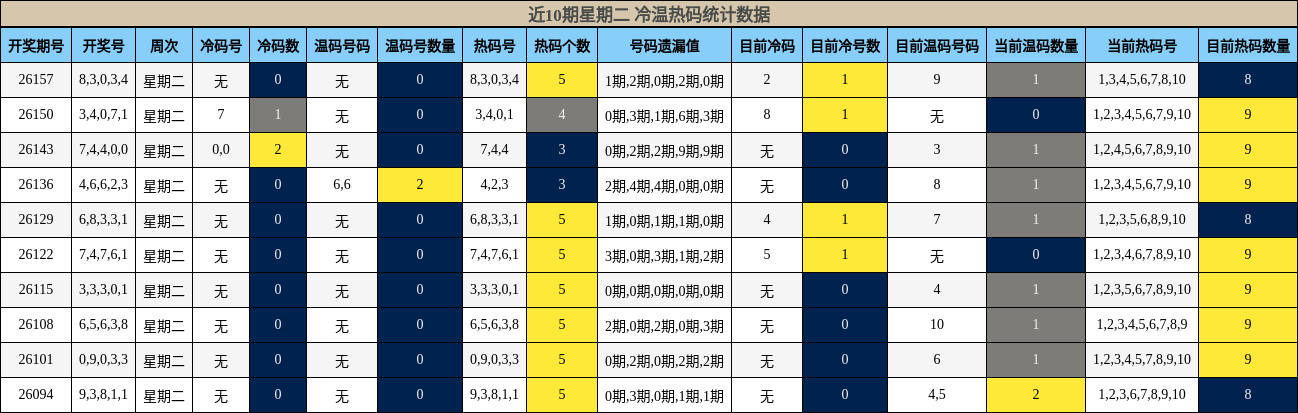 近10期星期二 冷温热码统计数据