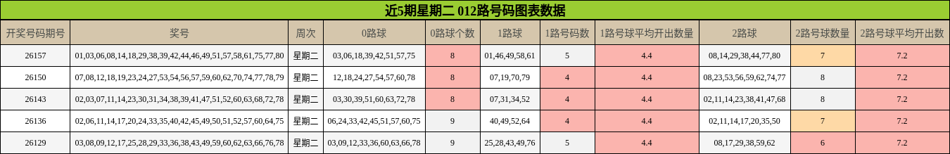 近5期星期二 012路号码图表数据