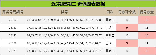 近5期星期二 奇偶图表数据