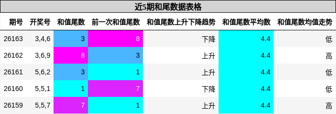 近5期和尾数据表格