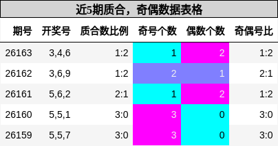 近5期质合，奇偶数据表格