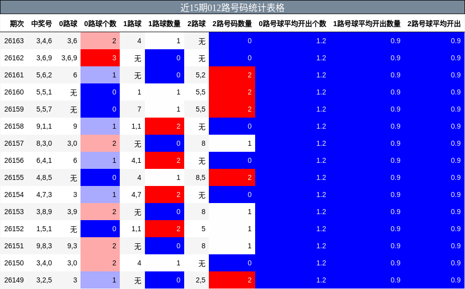 近15期012路号码统计表格