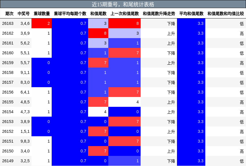 近15期重号，和尾统计表格