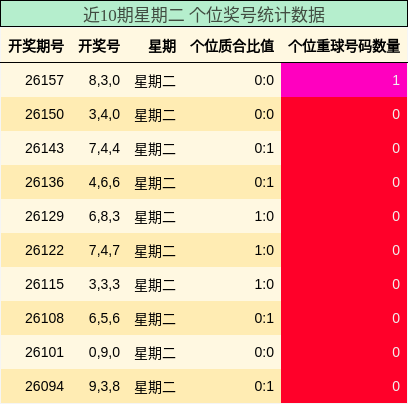 近10期星期二 个位奖号统计数据