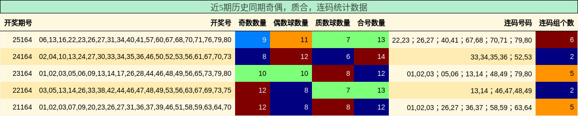 奇偶分析，质合分析，连码分析