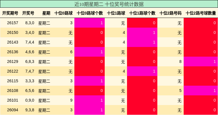 近10期星期二 十位奖号统计数据