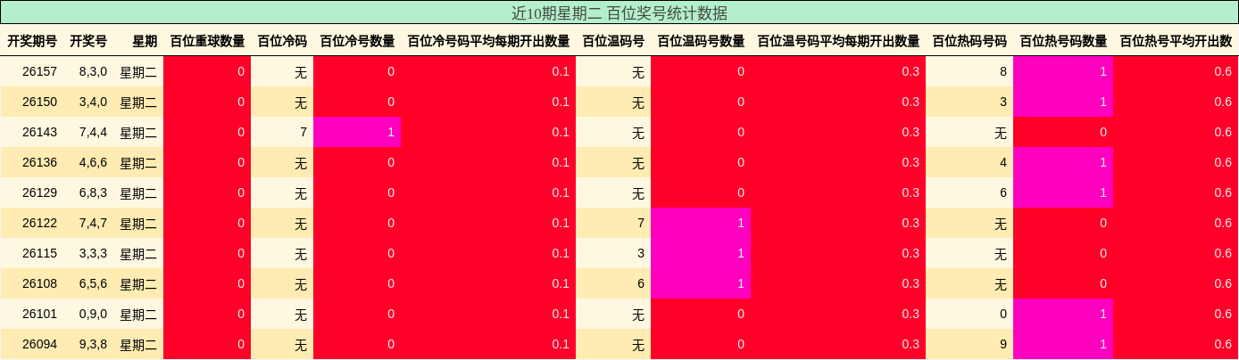 近10期星期二 百位奖号统计数据
