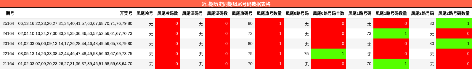 近5期历史同期凤尾号码数据表格