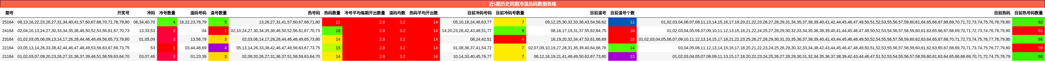 近5期历史同期冷温热码数据表格