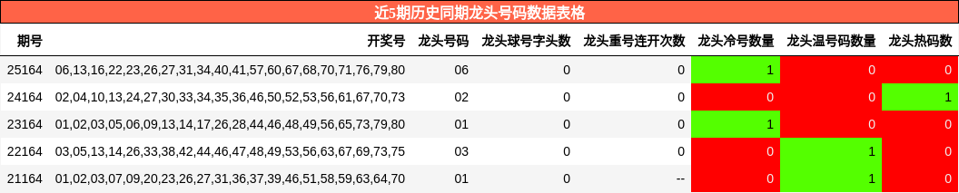 近5期历史同期龙头号码数据表格