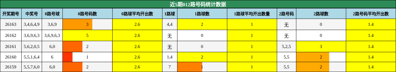 012路号码分析