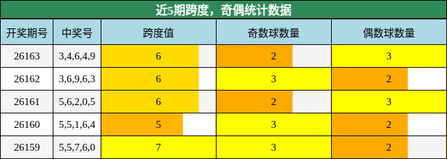 跨度分析，奇偶分析