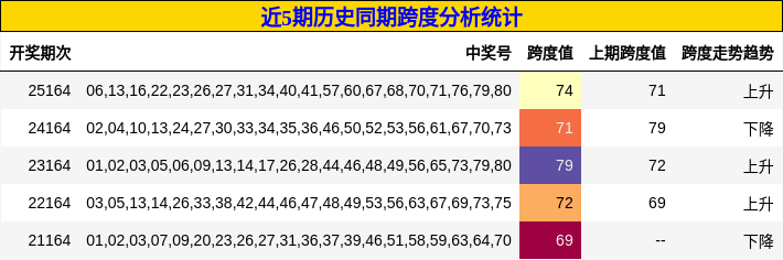 近5期历史同期跨度分析统计