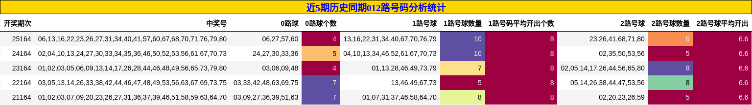 近5期历史同期012路号码分析统计