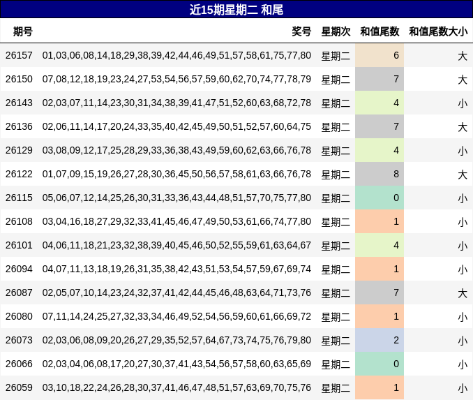 近15期星期二 和尾