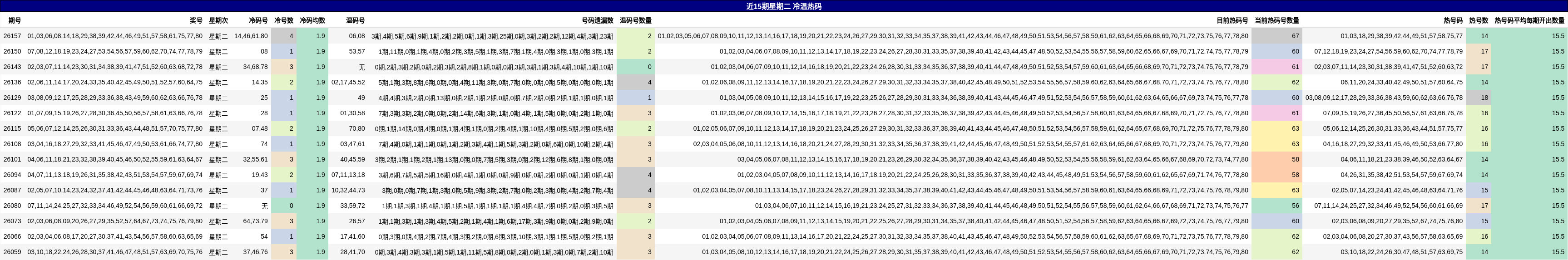近15期星期二 冷温热码