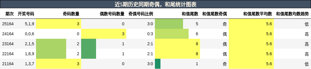 奇偶分析，和尾分析