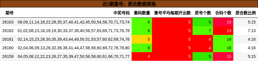 重号分析，质合分析