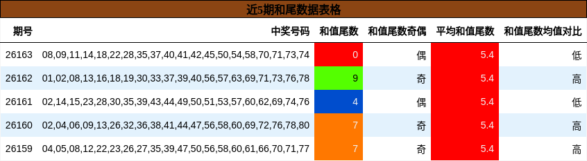 和尾分析