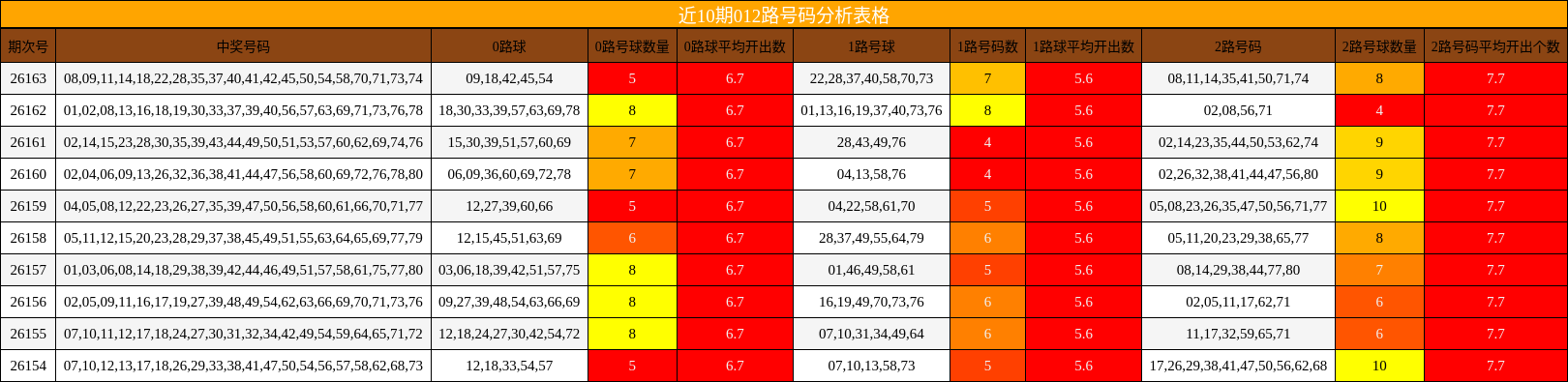 近10期012路号码分析表格