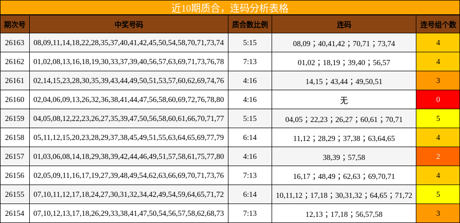 近10期质合，连码分析表格
