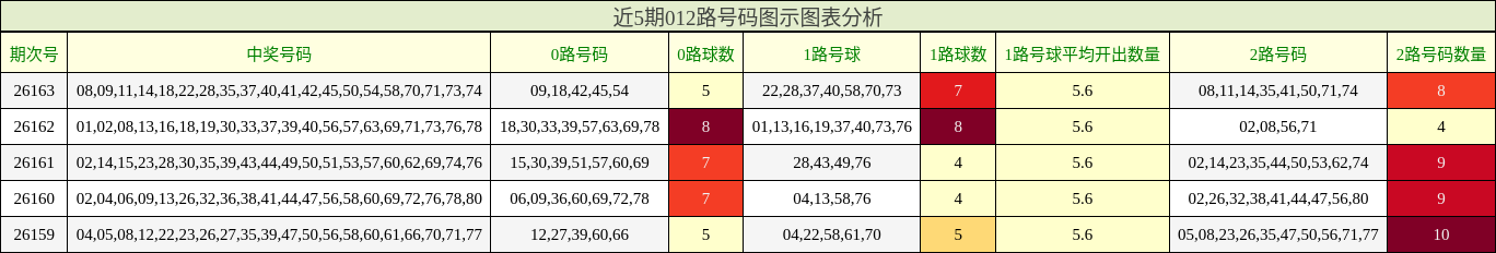 012路号码分析