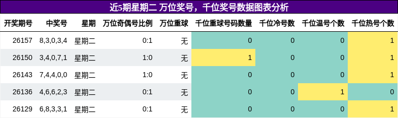 万位奖号分析，千位奖号分析