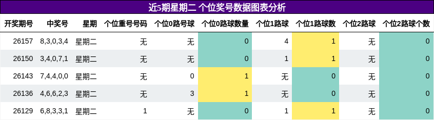 个位奖号分析