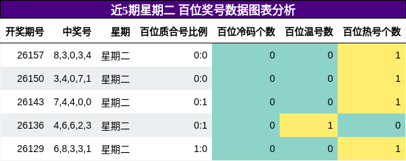百位奖号分析
