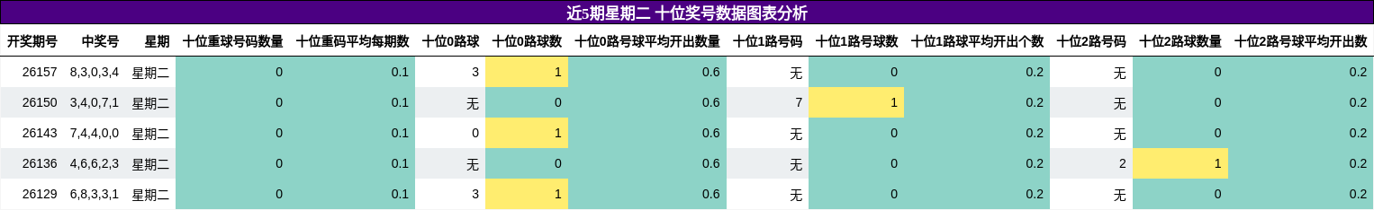 十位奖号分析