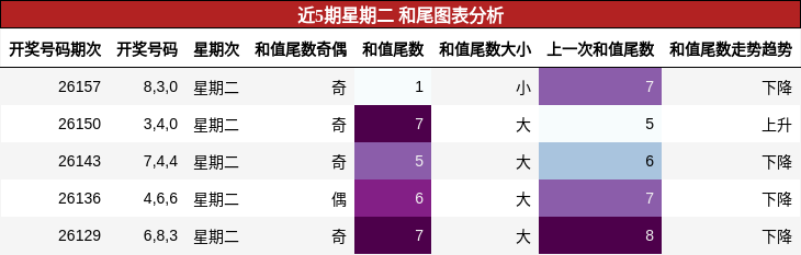 和尾分析