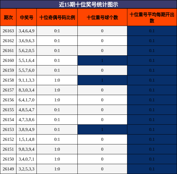 近15期十位奖号统计图示