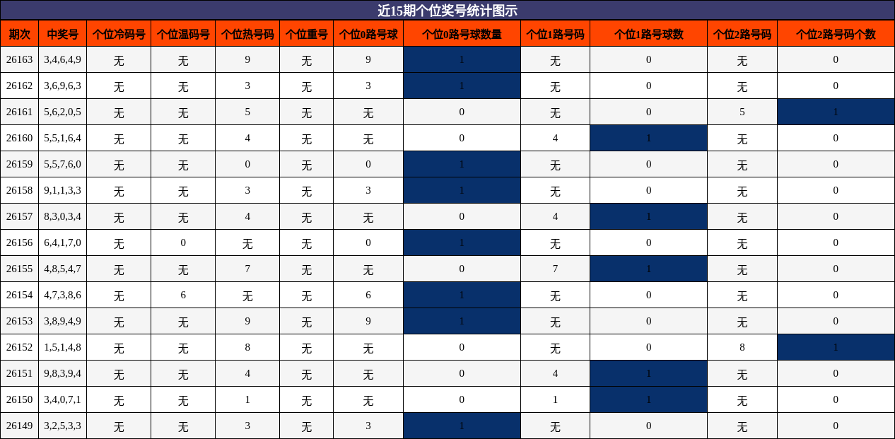近15期个位奖号统计图示
